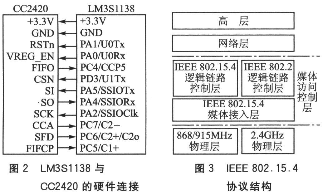 LM3S1138 and CC2420 hardware connection