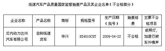 List of low-speed automotive product quality national supervision spot-check products and their companies (non-conforming part)