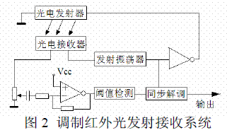 Principle of photoelectric transmitter and receiver system