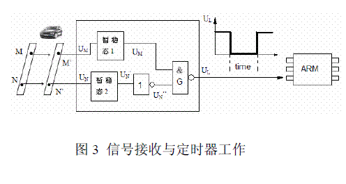 Signal reception and timer operation