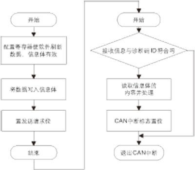 CAN send and receive flow chart