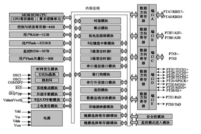 The internal structure of MC68HC908GZ16