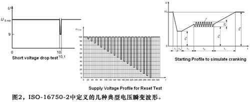 Figure 2 Several typical voltage transient waveforms defined in ISO-16750-2