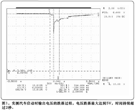 Figure 1 The measured output voltage drop process when the car is started. The voltage drop reaches a maximum of 5V for a period of more than 2 seconds