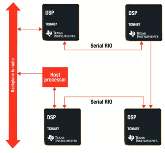 Figure 1: SRIO supports various peer-to-peer configurations including U-shaped daisy chains.