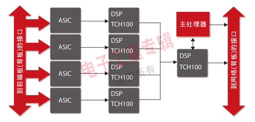 Figure 2: Basic 3G or 3.5G antenna architecture.