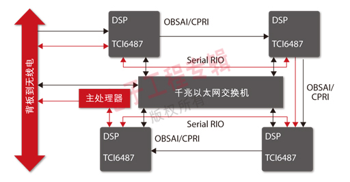 Figure 3: The latest antenna architecture based on CPRI or OBSAI allows direct connection to the backplane.