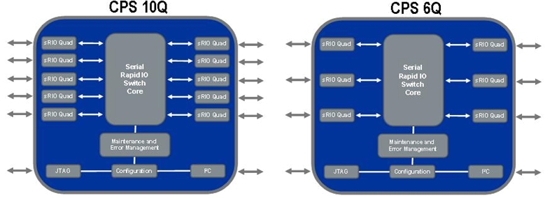 Figure 3: Second-generation CPS that meets the needs of high 4x port counts.