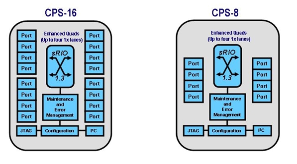 Figure 2: The first generation of central packet switches that meet the needs of high 1x port counts.