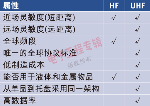 Table 1: Functional properties of UHF Gen 2 and HF.