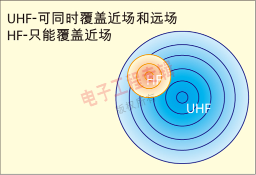 Figure 1: The difference between UHF Gen 2 and HF coverage area.