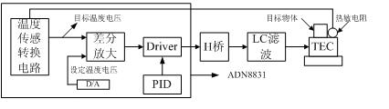 Block diagram of TEC control