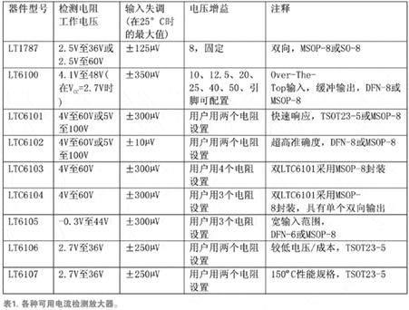 Some available sense amplifiers and their basic characteristics