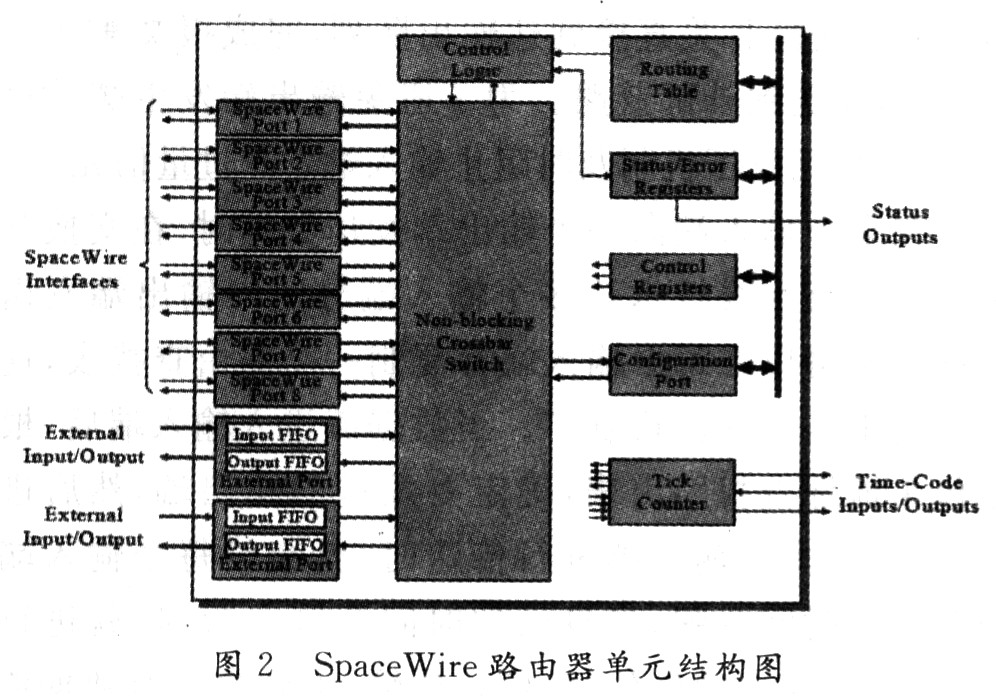 SpaceWire router