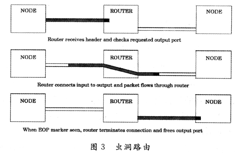 Wormhole routing