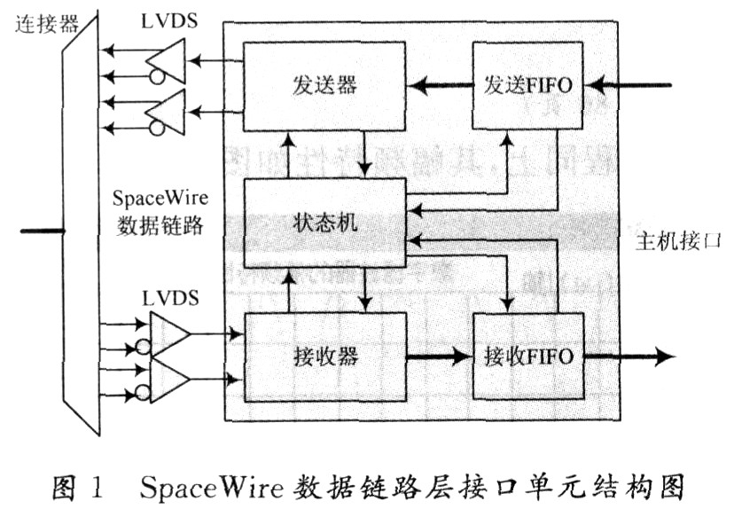 SpaceWire data link interface