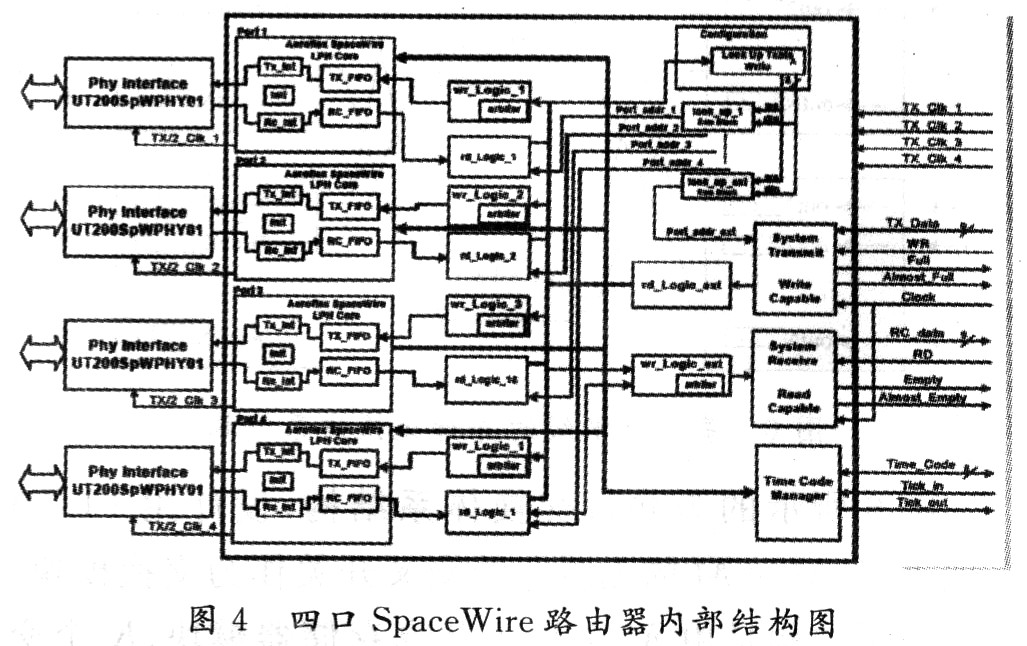 Pipeline-based SpaceWire router