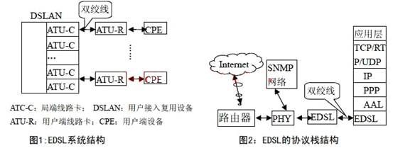 EDSL system structure and protocol stack