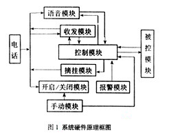 System principle and composition