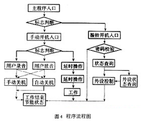 Procedure flow chart