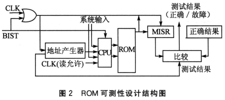 ROM testability design structure