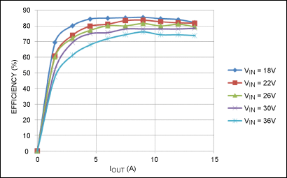 Figure 2. Total system efficiency versus load current relative to different input voltages.