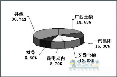 September 2009 China's vehicle diesel engine production and sales briefing