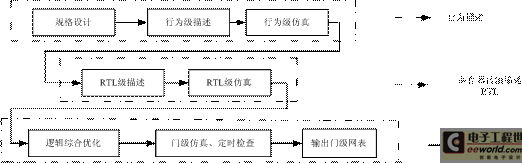 The process of designing system hardware from top to bottom