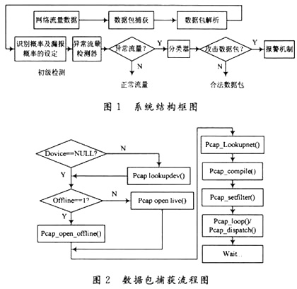 Packet capture process