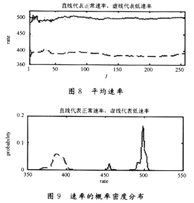 Average rate graph and probability density distribution graph of rate