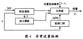 Abnormal flow monitoring