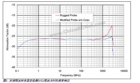 Ultra-low-cost broadband intermediate impedance converter