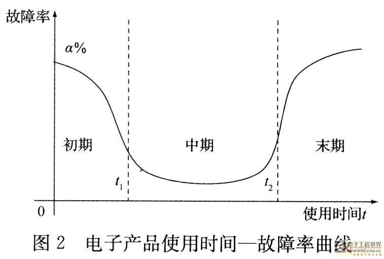 Use time-failure rate curve