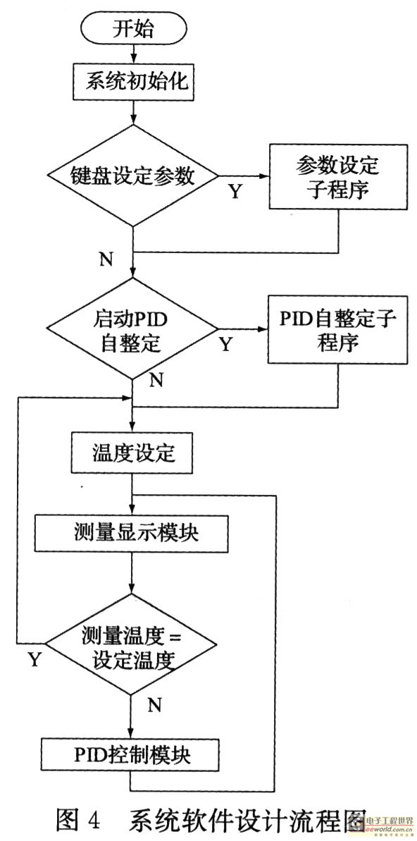 PID algorithm design process