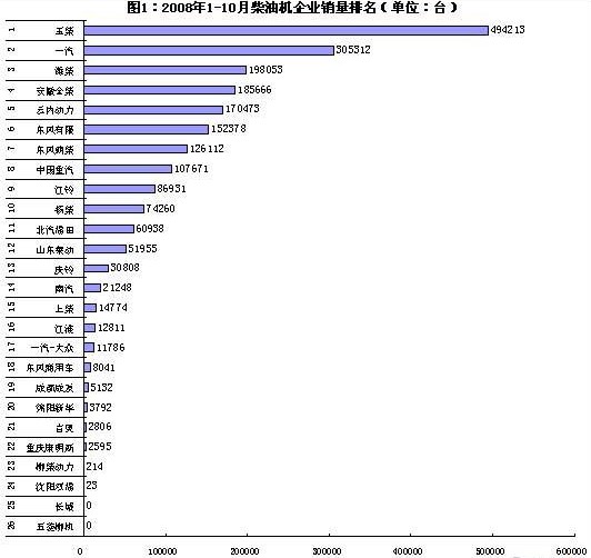 January-October diesel engine sales volume and power changes