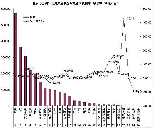 January-October diesel engine sales volume and power changes