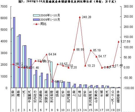 January-October diesel engine sales volume and power changes