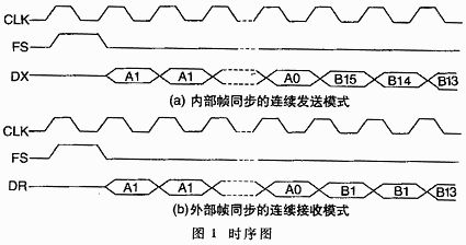 Synchronous modem controlled by TMS320F206