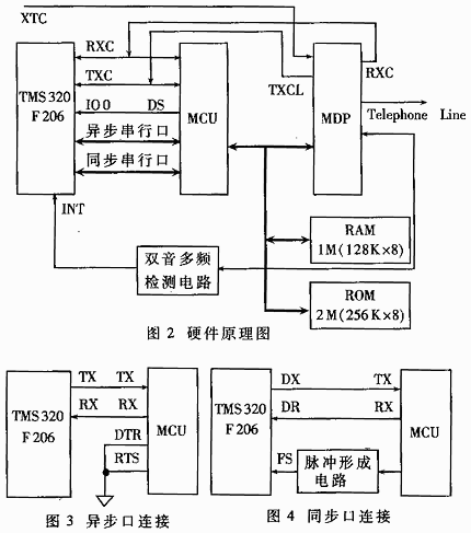 Synchronous modem controlled by TMS320F206