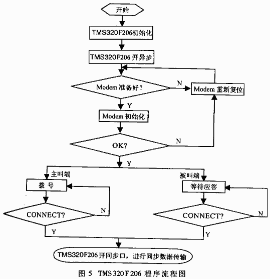 Synchronous modem controlled by TMS320F206