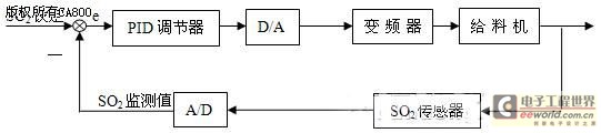 PID functional block diagram