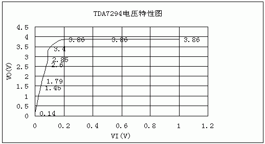 Test and application of power amplifier TDA7294