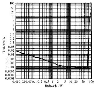 LM4702 high-fidelity power amplifier device