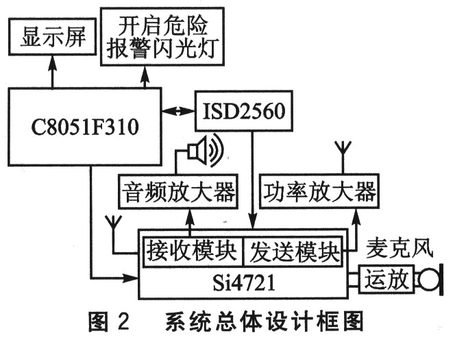 System overall design block diagram