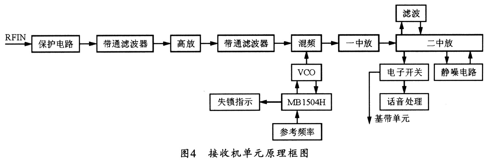 Receiver unit block diagram