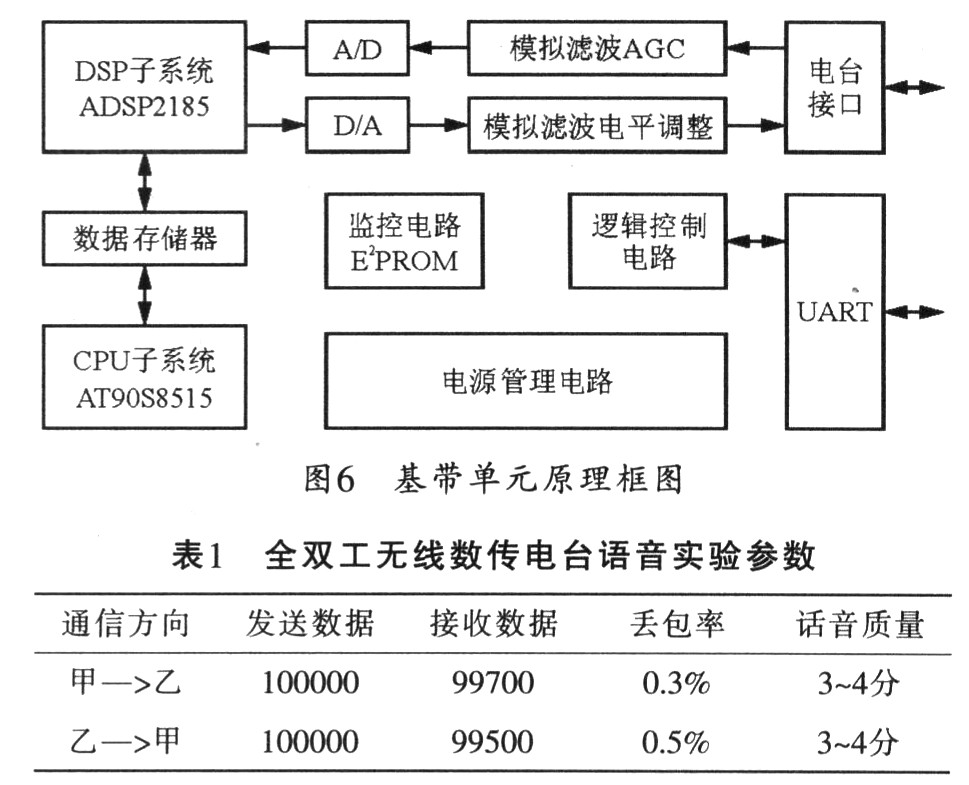 The basic block diagram of the baseband unit