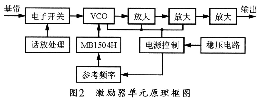 Block diagram of the exciter unit