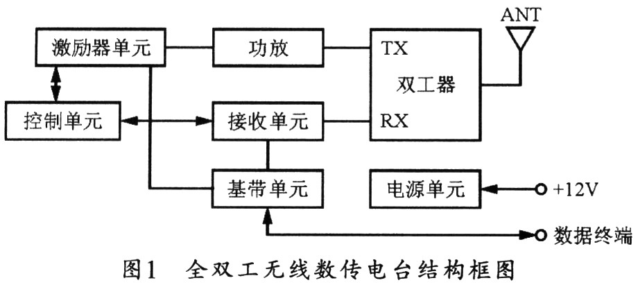 Structure of full-duplex wireless data transmission radio station