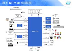 Entertainment dedicated series STi71xx