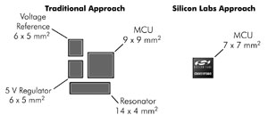 Traditional system bill of materials